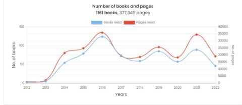 Number of books and pages read